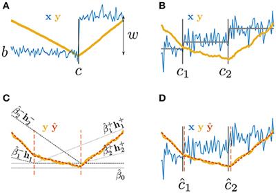 Detecting Multiple Change Points Using Adaptive Regression Splines With Application to Neural Recordings